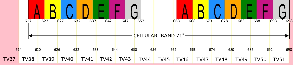 CELLULAR CHANNEL BLOCK BOUNDARIES
